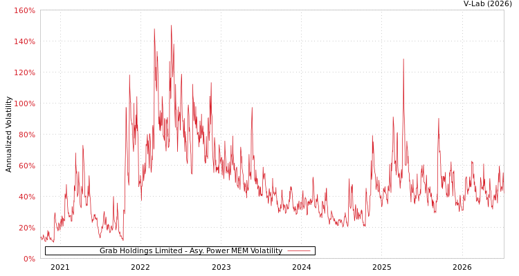 graph of Grab Holdings Limited APMEM