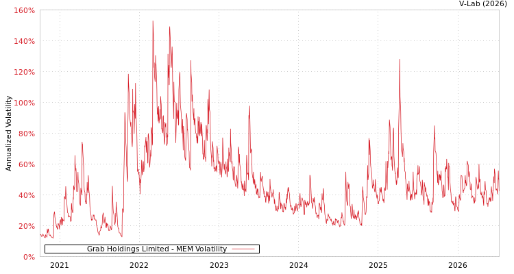 graph of Grab Holdings Limited MEM