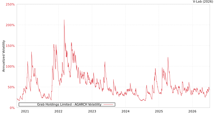 graph of Grab Holdings Limited AGARCH