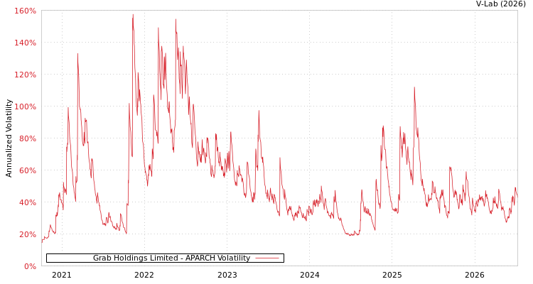 graph of Grab Holdings Limited APARCH