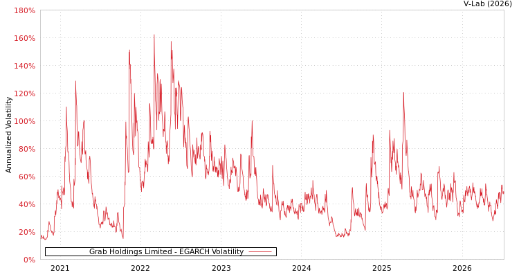 graph of Grab Holdings Limited EGARCH