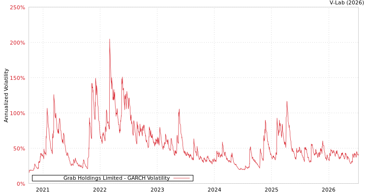 graph of Grab Holdings Limited GARCH