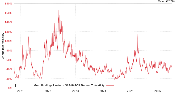 graph of Grab Holdings Limited GAS-GARCH-T