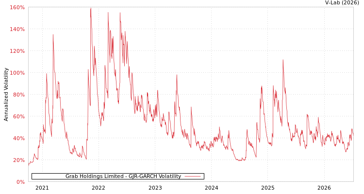 graph of Grab Holdings Limited GJR-GARCH