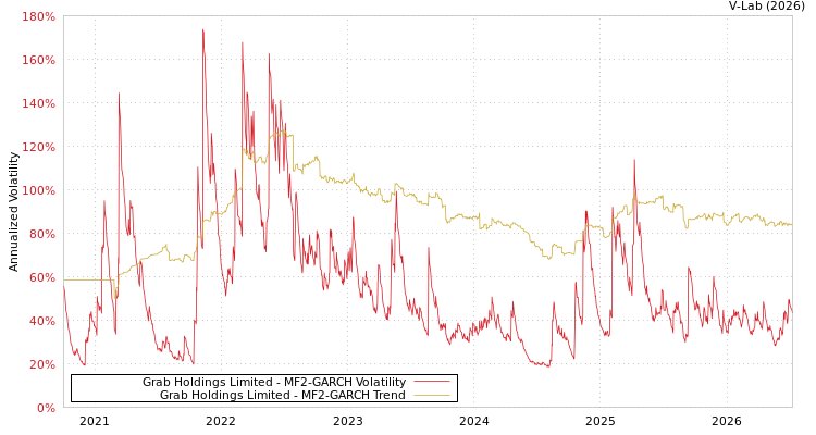 graph of Grab Holdings Limited MF2-GARCH