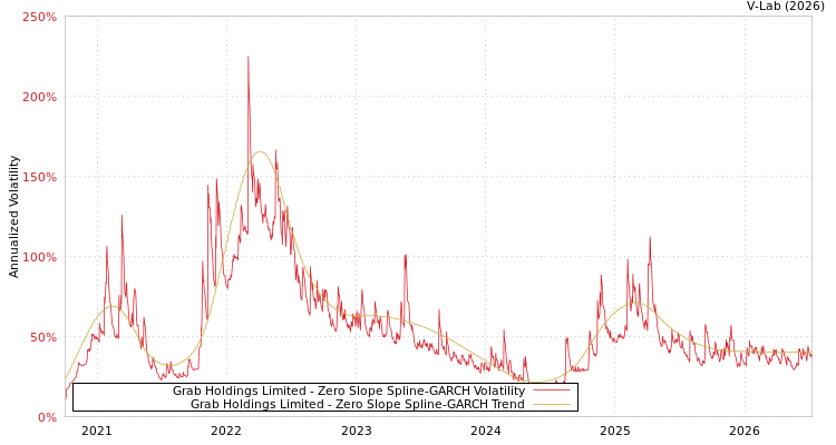 graph of Grab Holdings Limited S0GARCH