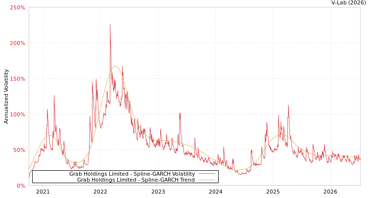 graph of Grab Holdings Limited SGARCH