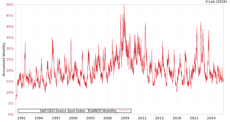 graph of S&P GSCI Grains Spot Index EGARCH