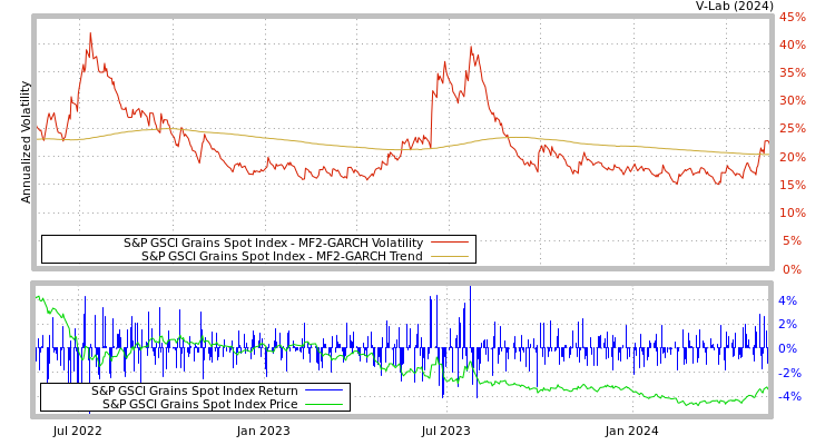 graph of S&P GSCI Grains Spot Index MF2-GARCH