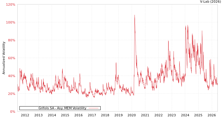 graph of Grifols SA AMEM