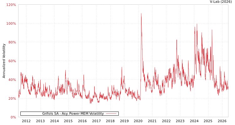 graph of Grifols SA APMEM