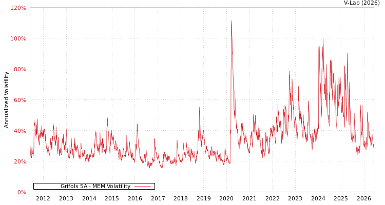 graph of Grifols SA MEM