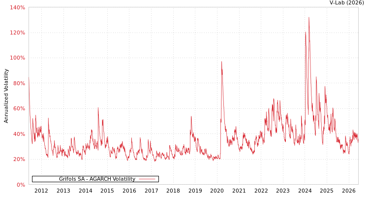 graph of Grifols SA AGARCH