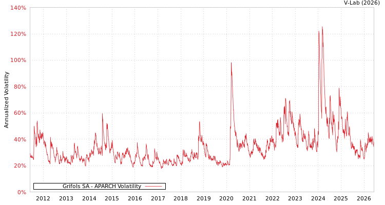 graph of Grifols SA APARCH