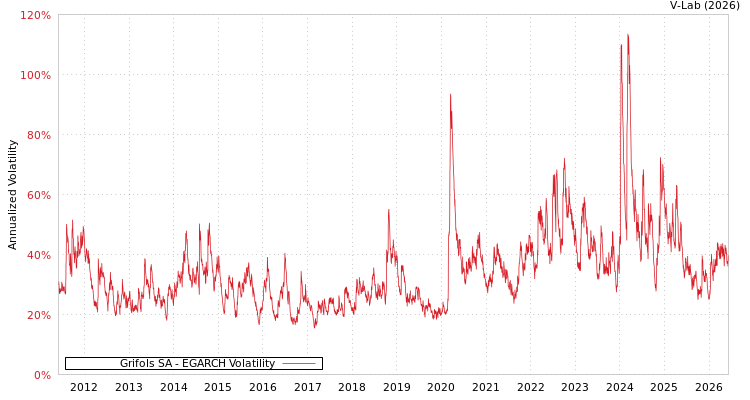 graph of Grifols SA EGARCH