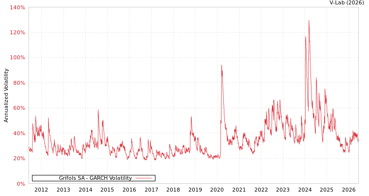 graph of Grifols SA GARCH