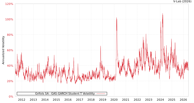 graph of Grifols SA GAS-GARCH-T
