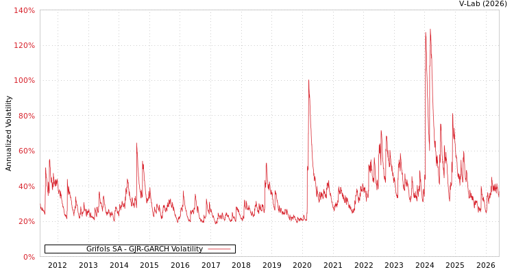 graph of Grifols SA GJR-GARCH