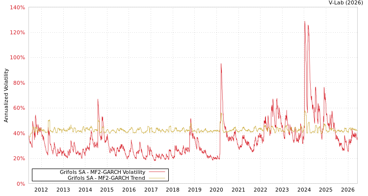 graph of Grifols SA MF2-GARCH