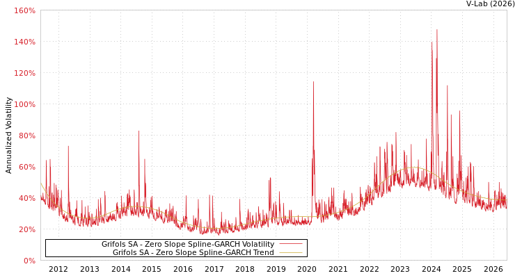 graph of Grifols SA S0GARCH