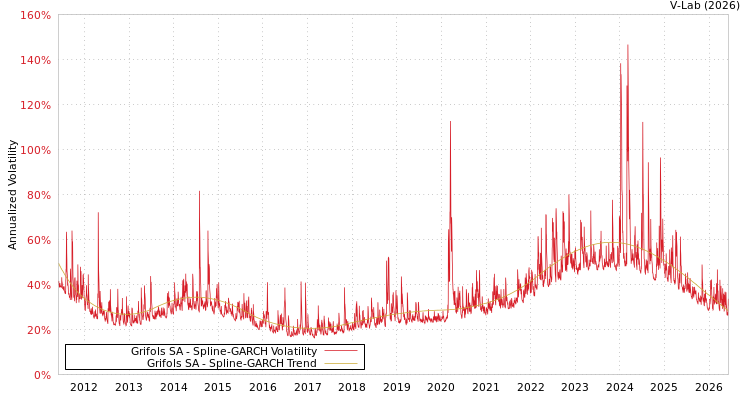 graph of Grifols SA SGARCH