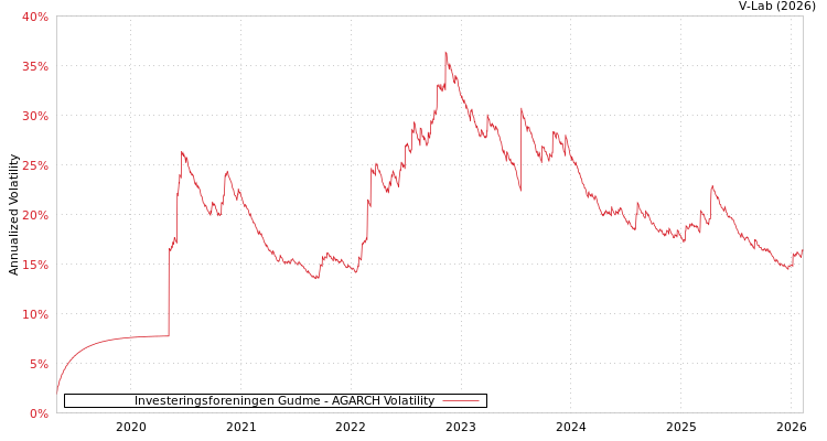 graph of Investeringsforeningen Gudme AGARCH