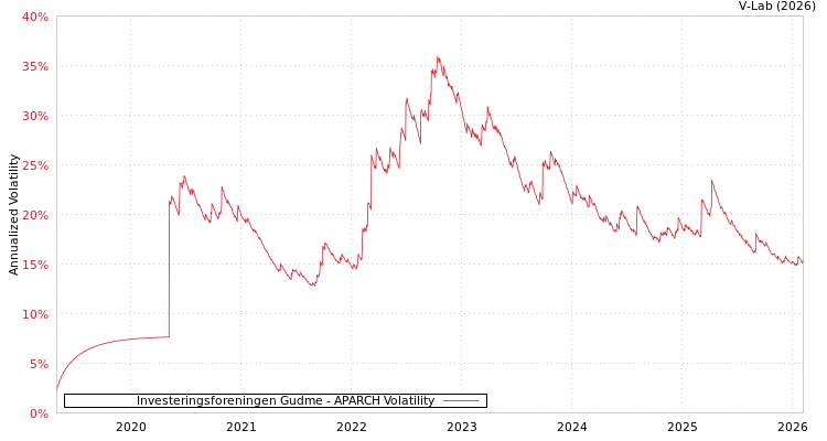 graph of Investeringsforeningen Gudme APARCH