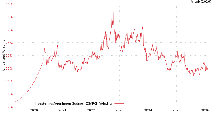 graph of Investeringsforeningen Gudme EGARCH