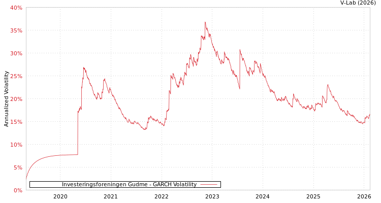graph of Investeringsforeningen Gudme GARCH