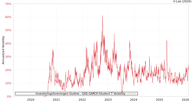 graph of Investeringsforeningen Gudme GAS-GARCH-T
