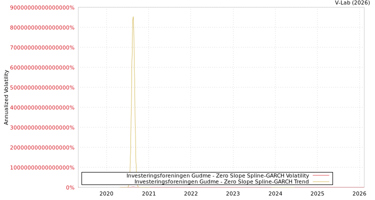 graph of Investeringsforeningen Gudme S0GARCH