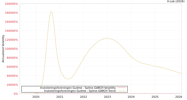 graph of Investeringsforeningen Gudme SGARCH