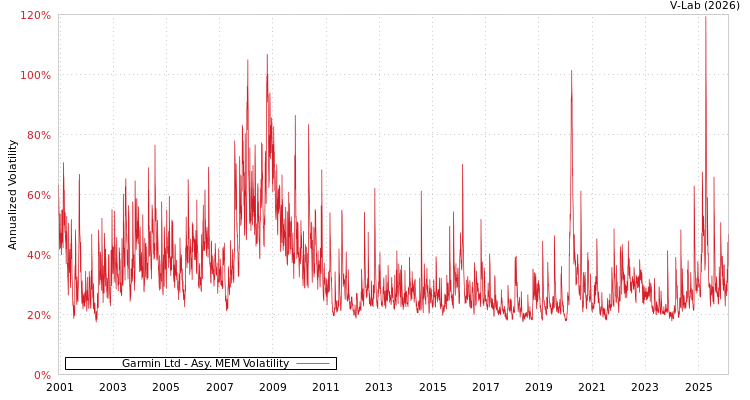 graph of Garmin Ltd AMEM
