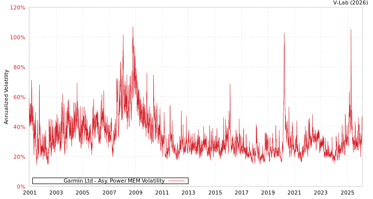 graph of Garmin Ltd APMEM