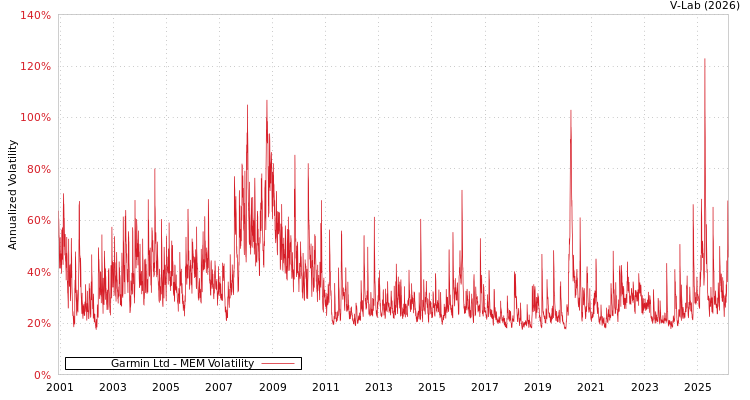 graph of Garmin Ltd MEM