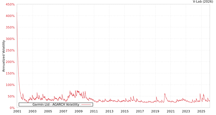 graph of Garmin Ltd AGARCH