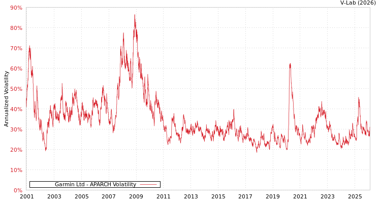 graph of Garmin Ltd APARCH