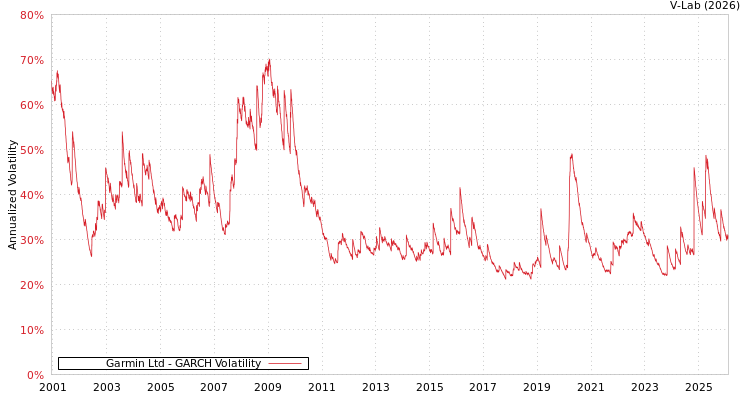 graph of Garmin Ltd GARCH