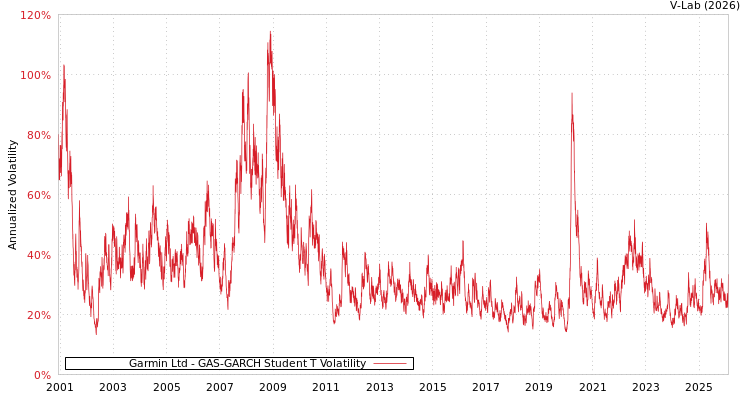 graph of Garmin Ltd GAS-GARCH-T