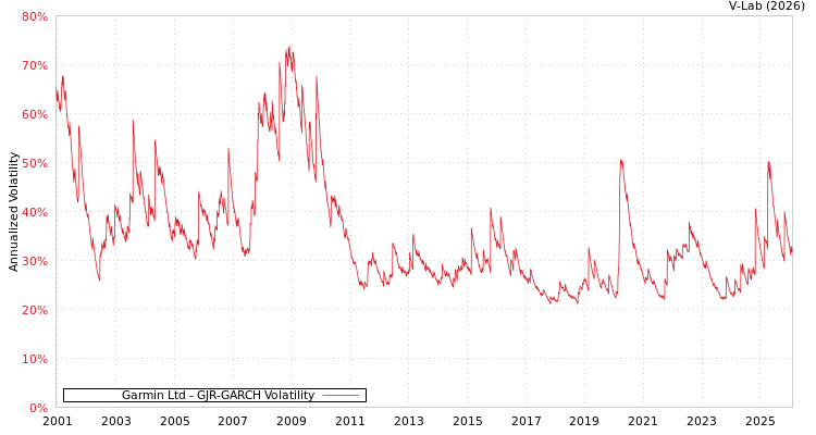 graph of Garmin Ltd GJR-GARCH