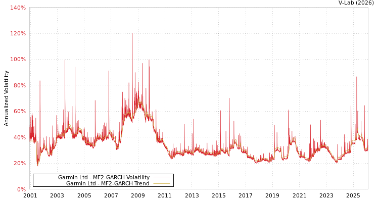 graph of Garmin Ltd MF2-GARCH