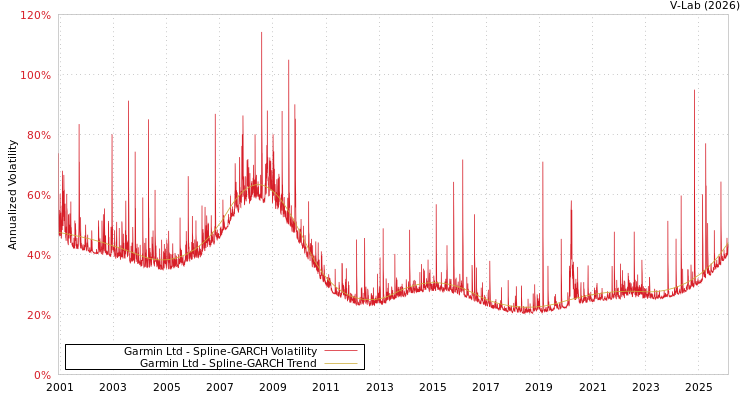 graph of Garmin Ltd SGARCH