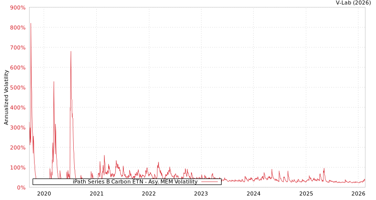 graph of iPath Series B Carbon ETN AMEM