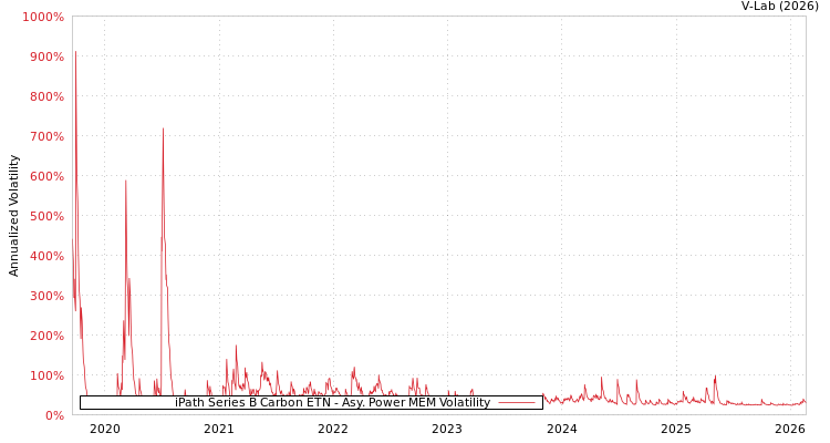 graph of iPath Series B Carbon ETN APMEM