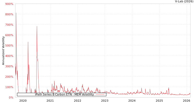 graph of iPath Series B Carbon ETN MEM