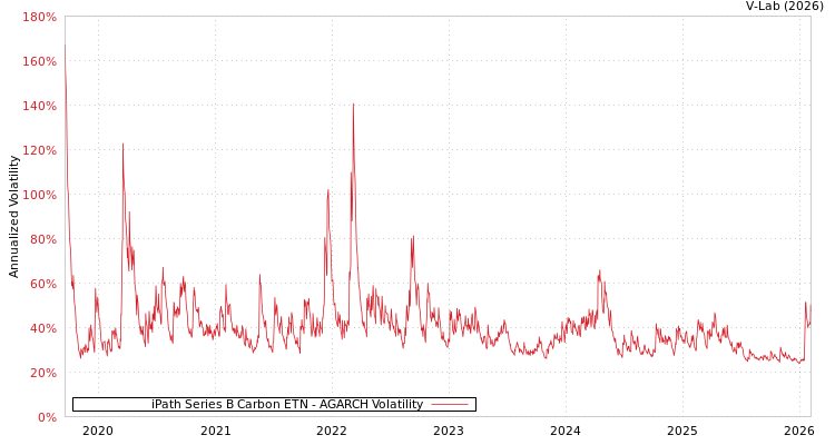 graph of iPath Series B Carbon ETN AGARCH