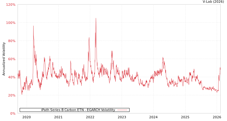graph of iPath Series B Carbon ETN EGARCH