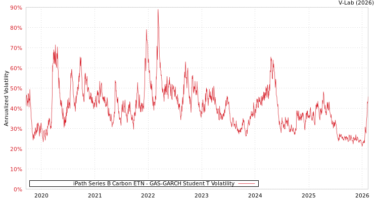 graph of iPath Series B Carbon ETN GAS-GARCH-T