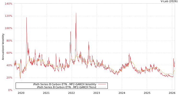 graph of iPath Series B Carbon ETN MF2-GARCH