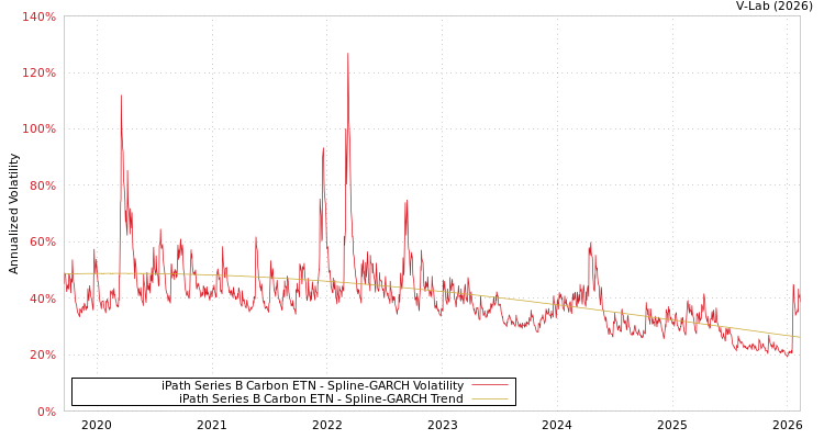 graph of iPath Series B Carbon ETN SGARCH